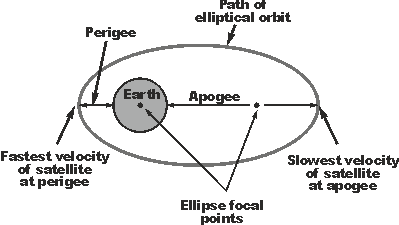 Elliptical satellite orbit