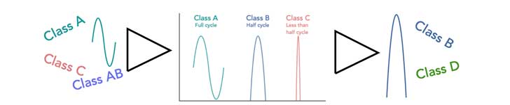 Amplifier classes summary 