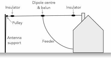 DIPOLE AND INVERTED V VEE DESIGN AND CALCULATOR