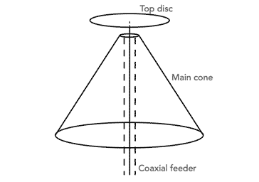 Discone Antenna: Discone Wideband Aerial » Electronics Notes