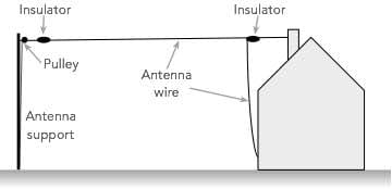 Typical end fed wire antenna - often called long wire antenna