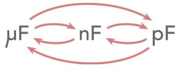 Conversão de capacitância uf, nf, pf usado para todos os tipos de capacitores, incluindo capacitores de montagem em superfície, capacitores cerâmicos, capacitores eletrolíticos, capacitores de tântalo, etc.