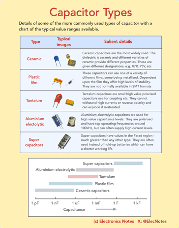 The approximate ranges for different types of capacitor