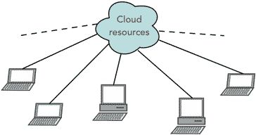 Cloud computing concept