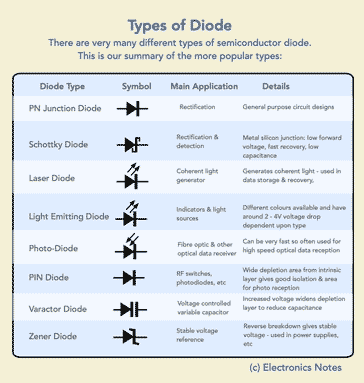 More widely used diode types