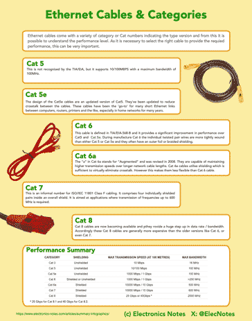 Ethernet cables Cat versions: Cat5, Cat5e, Cat6, Cat6a, Cat7, Cat8