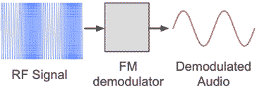 FM Demodulation Detection: Frequency Modulation Discrimination »  Electronics Notes