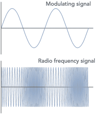 What is FM, Frequency Modulation » Electronics Notes