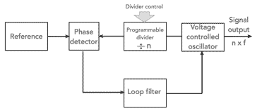 Rf synthesizer outlet