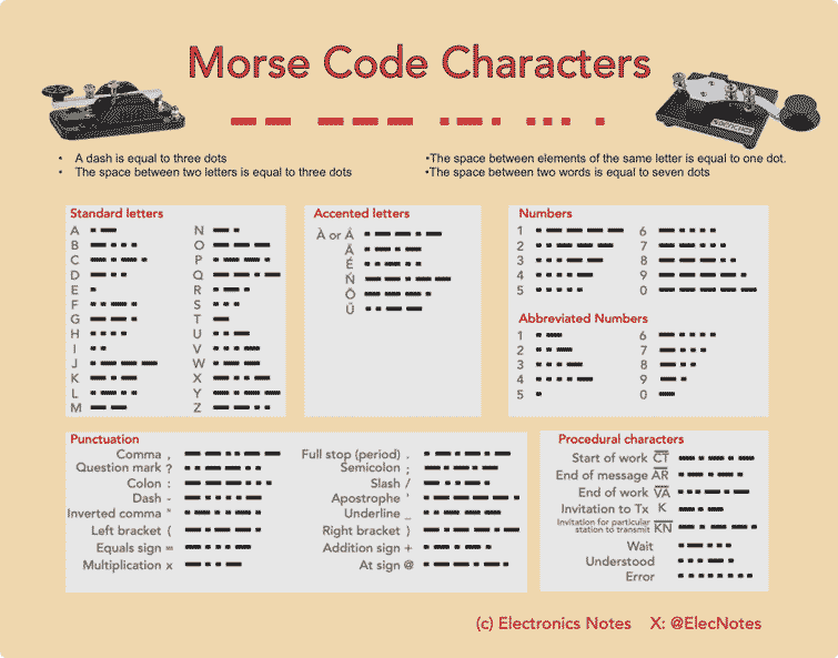 Morse code characters list