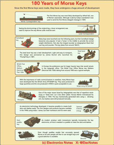 180 years of Morse keys