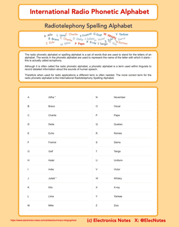 Interntational ITU phonetic alphabet - spelling alphabet