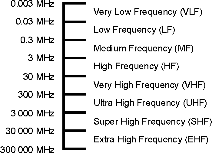 Hf frequency band