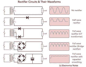 Rectifier circuits & waveforms summary