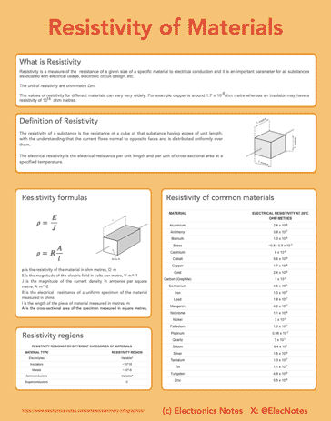 Resistivity infographic