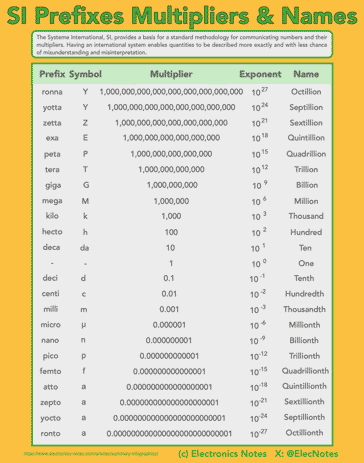 SI prefixes and multipliers