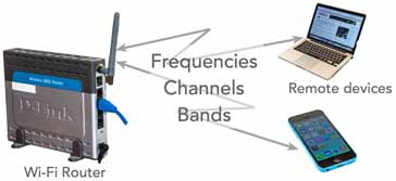 Wi Fi Bandwidth Wi Fi Channels Frequency Bands Bandwidth Electronics 